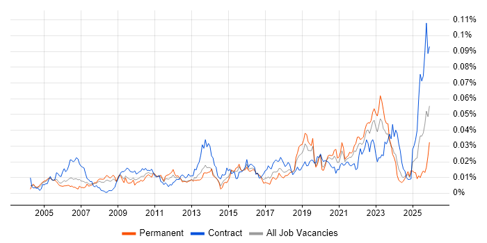 OCR job vacancy trend in England