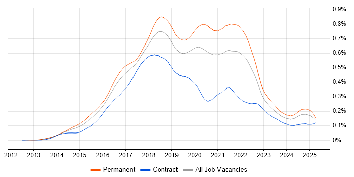 Job vacancy trend for Octopus Deploy in England Job vacancy trend for Octopus Deploy in England