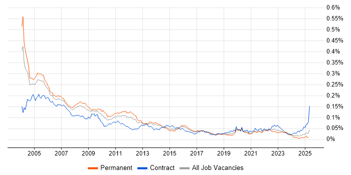 Job vacancy trend for ODBC in England Job vacancy trend for ODBC in England