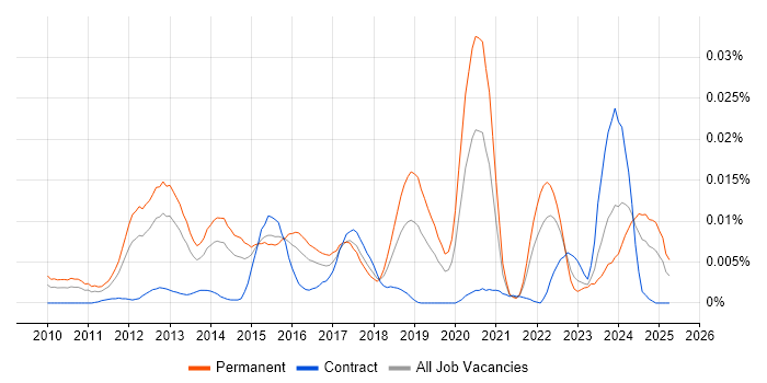 Job vacancy trend for Odoo in England Job vacancy trend for Odoo in England