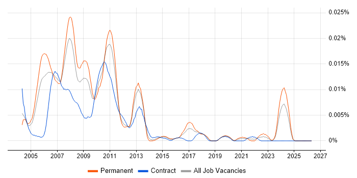 OFDM job vacancy trend in England