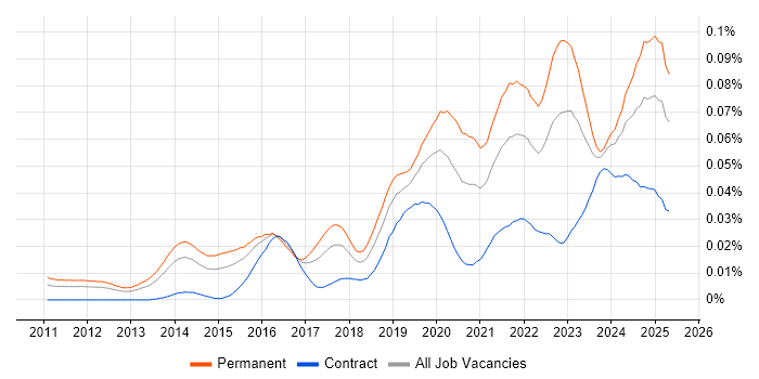 Job vacancy trend for Offensive Security in England Job vacancy trend for Offensive Security in England