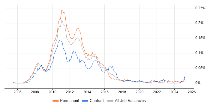 Job vacancy trend for Office Communications Server in England Job vacancy trend for Office Communications Server in England