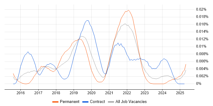 Job vacancy trend for OkHttp in England Job vacancy trend for OkHttp in England