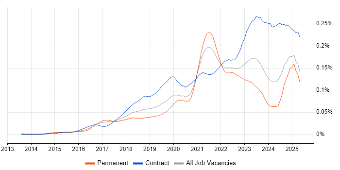Job vacancy trend for Okta in England Job vacancy trend for Okta in England