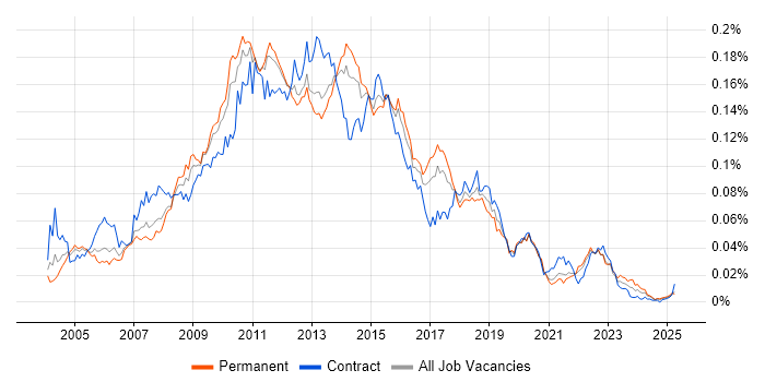 Job vacancy trend for OLAP Cube in England