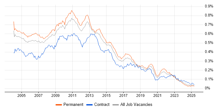 Job vacancy trend for OLAP in England Job vacancy trend for OLAP in England