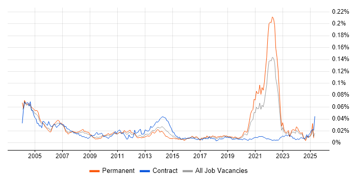 Job vacancy trend for OLE in England Job vacancy trend for OLE in England
