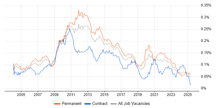 Job vacancy trend for OLTP in England Job vacancy trend for OLTP in England