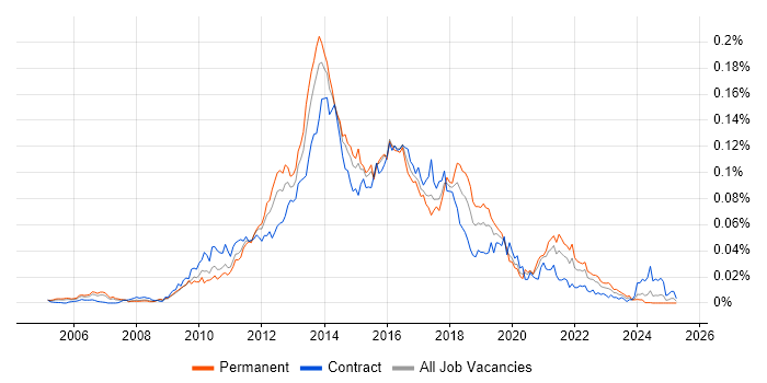 Job vacancy trend for OmniGraffle in England Job vacancy trend for OmniGraffle in England