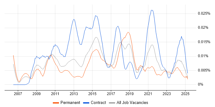 Job vacancy trend for Onboarding Manager in England Job vacancy trend for Onboarding Manager in England