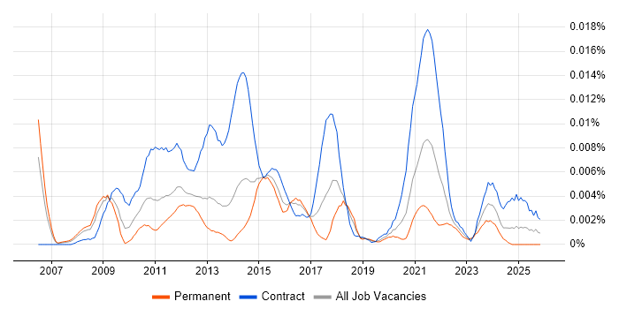 Onboarding Project Manager job vacancy trend in England