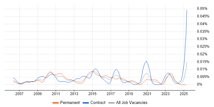 Job vacancy trend for Onboarding Specialist in England Job vacancy trend for Onboarding Specialist in England