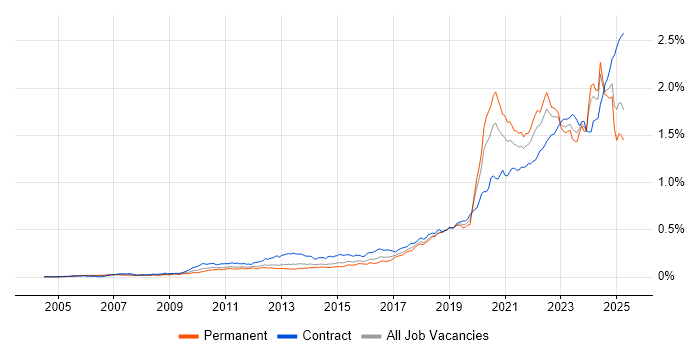 Job vacancy trend for Onboarding in England Job vacancy trend for Onboarding in England