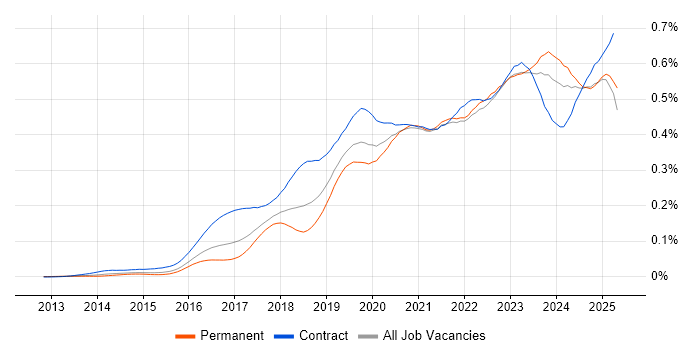 Job vacancy trend for OneDrive in England Job vacancy trend for OneDrive in England