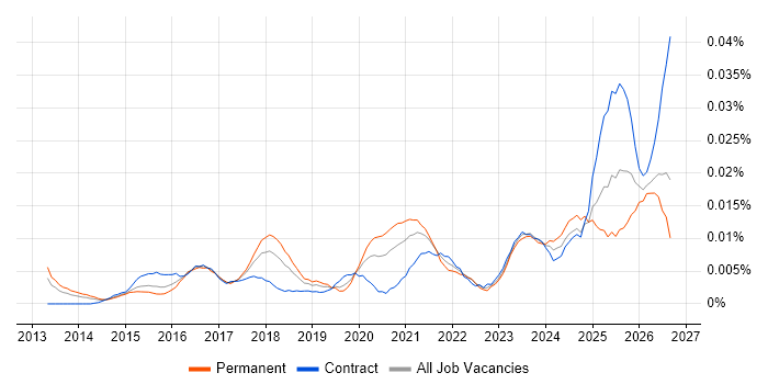 OneLogin job vacancy trend in England