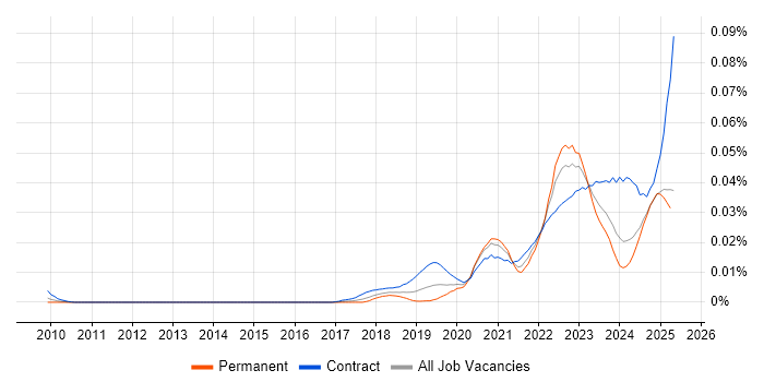 Job vacancy trend for OneTrust in England Job vacancy trend for OneTrust in England
