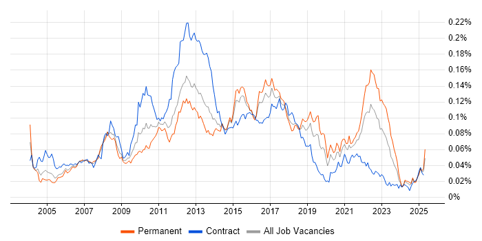Job vacancy trend for Online Banking in England Job vacancy trend for Online Banking in England