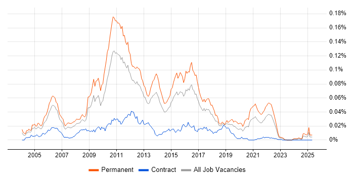 Job vacancy trend for Online Betting in England Job vacancy trend for Online Betting in England