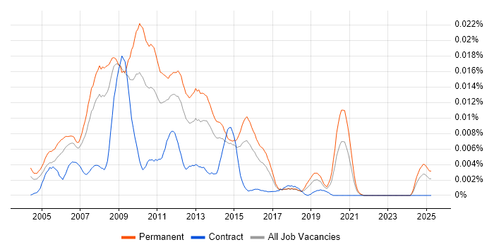 Job vacancy trend for Online Development Manager in England Job vacancy trend for Online Development Manager in England