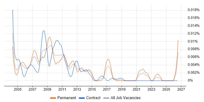 Online Editor job vacancy trend in England