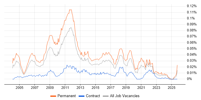 Online Gambling job vacancy trend in England