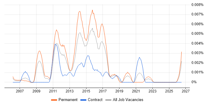 Online Merchandiser job vacancy trend in England