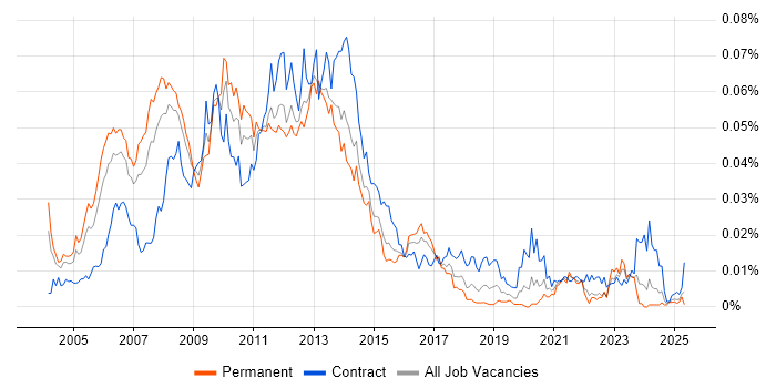 Job vacancy trend for Online Project Manager in England Job vacancy trend for Online Project Manager in England