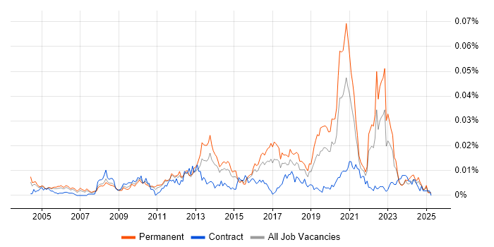 Job vacancy trend for Online Security in England Job vacancy trend for Online Security in England