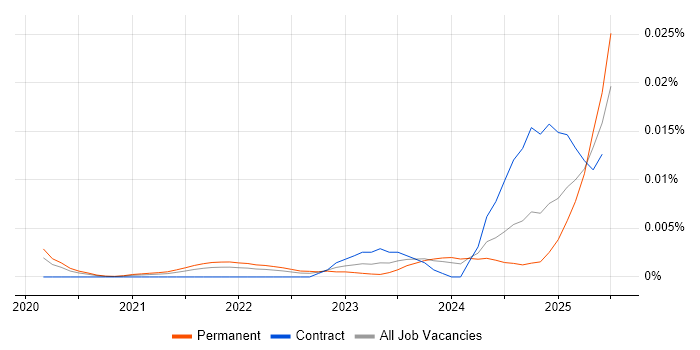 Job vacancy trend for ONNX in England Job vacancy trend for ONNX in England