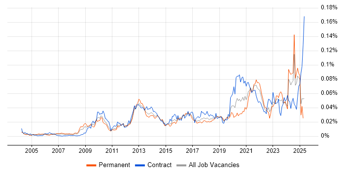 Job vacancy trend for Ontologies in England