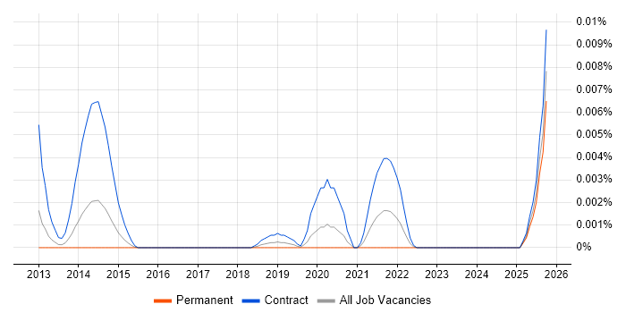 Ontologist job vacancy trend in England