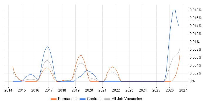 ONVIF job vacancy trend in England