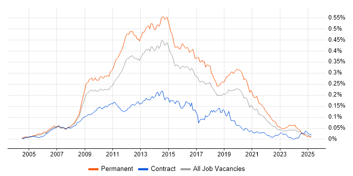 Job vacancy trend for OO PHP in England Job vacancy trend for OO PHP in England