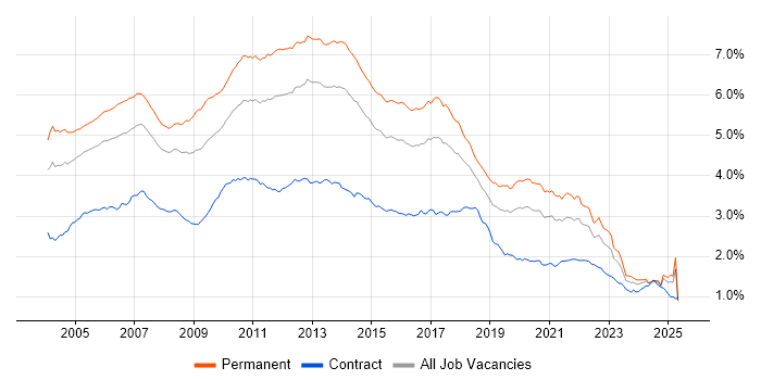 Job vacancy trend for OO in England Job vacancy trend for OO in England