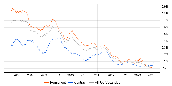 Job vacancy trend for OOA/OOD in England Job vacancy trend for OOA/OOD in England