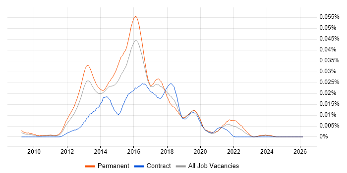 OOCSS job vacancy trend in England