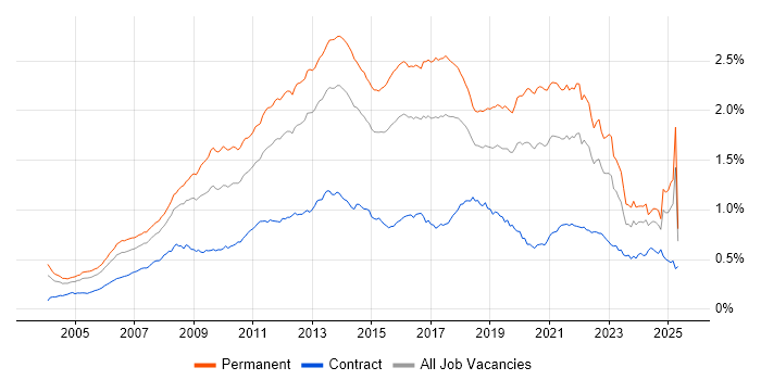 Job vacancy trend for OOP in England Job vacancy trend for OOP in England