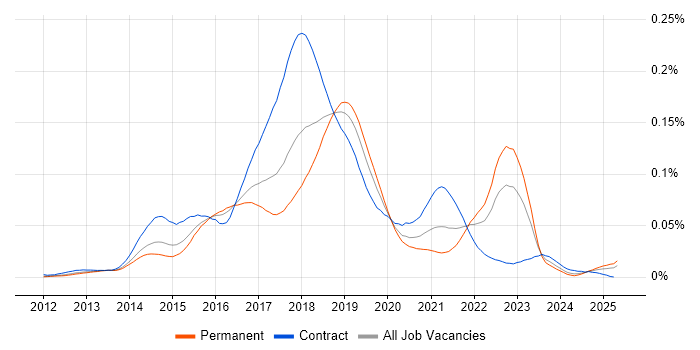Job vacancy trend for Oozie in England Job vacancy trend for Oozie in England
