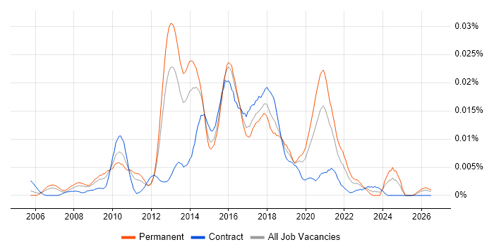 Open Source Architect job vacancy trend in England
