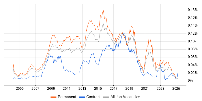 Job vacancy trend for Open Source Development in England Job vacancy trend for Open Source Development in England