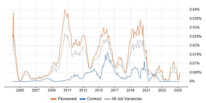 Job vacancy trend for Open Source Engineer in England Job vacancy trend for Open Source Engineer in England
