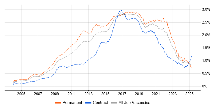 Job vacancy trend for Open Source in England Job vacancy trend for Open Source in England