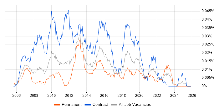 Open Workbench job vacancy trend in England
