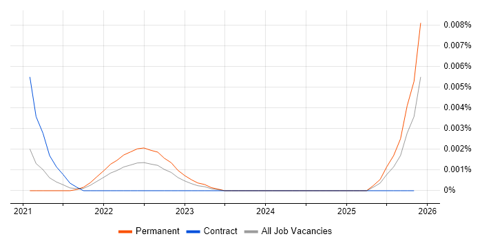 Open3D job vacancy trend in England