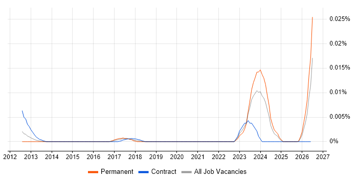 OpenACC job vacancy trend in England