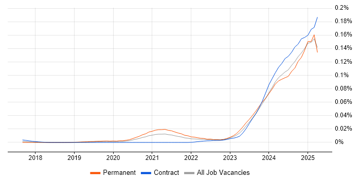 Job vacancy trend for OpenAI in England Job vacancy trend for OpenAI in England