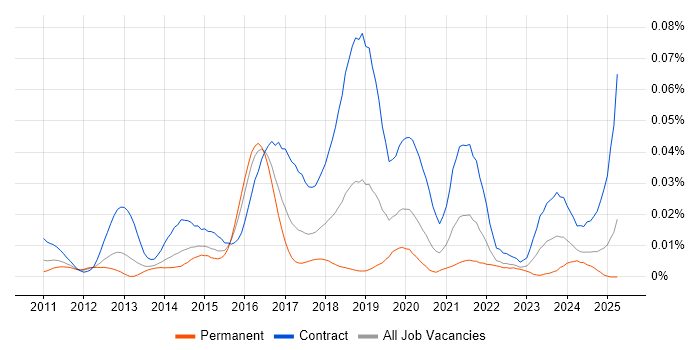Job vacancy trend for OpenAM in England Job vacancy trend for OpenAM in England