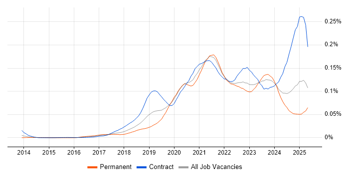 Job vacancy trend for OpenAPI in England Job vacancy trend for OpenAPI in England