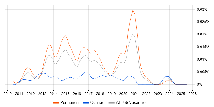 Job vacancy trend for OpenCart in England Job vacancy trend for OpenCart in England